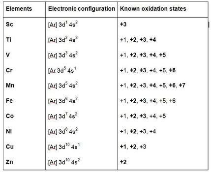 Oxidation Chart Of Elements